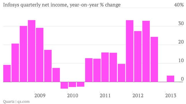 Image for article titled Infosys: ouch. Shares plunge on weak sales outlook