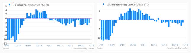 Image for article titled Positive data on the UK economy don’t totally douse fear of a triple-dip recession