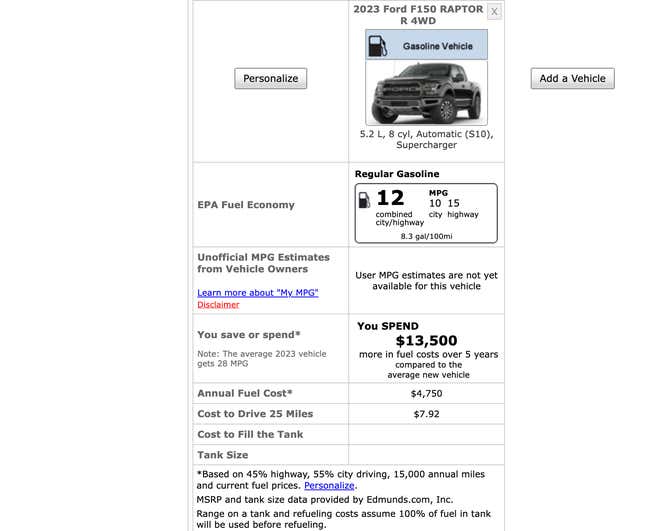 Image for article titled The 2023 Ford Raptor R Gets 10 MPG City