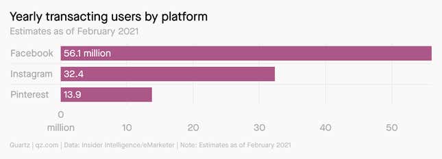 Yearly transacting users of Facebook, Instagram, and Pinterest
