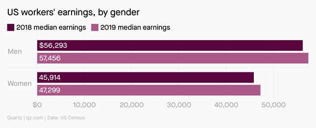 A chart showing median income of US women and men workers in 2018 and 2019, showing both increasing year over year.