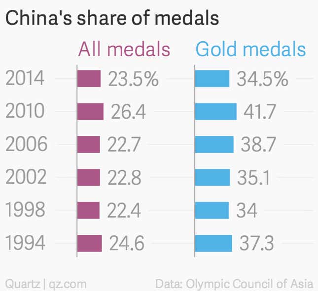 Image for article titled Why India did well at the Asian Games—a smaller medal tally notwithstanding