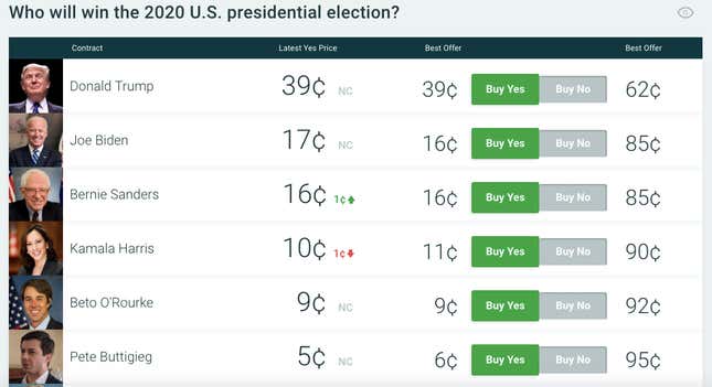 Image for article titled What betting markets say about Mueller’s report and Trump’s 2020 chances