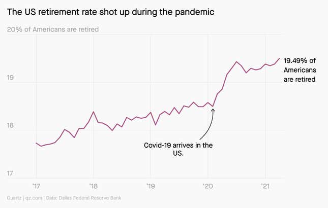 During the pandemic, the share of Americans in retirement jumped from about 18.5% to 19.5%.