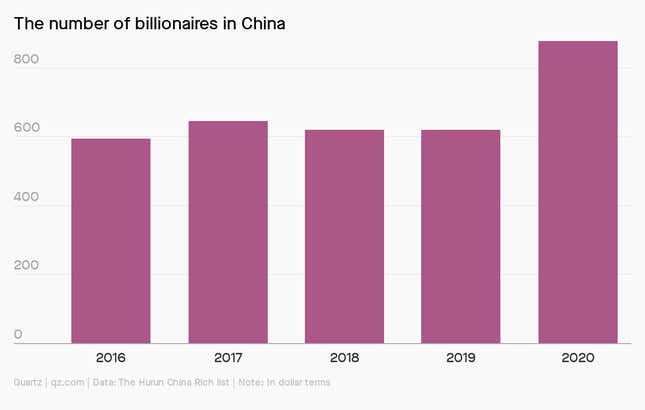 China has 878 billionaires, up 257 from last year.