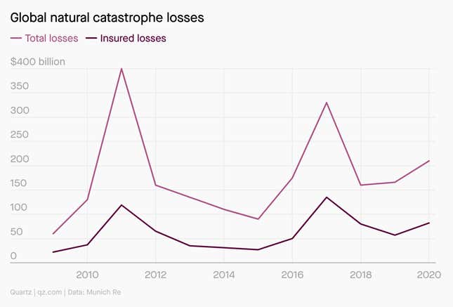 Global natural catastrophe losses, total and insured