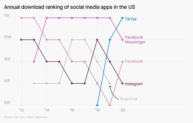 Annual downloads of TikTok soared in 2018, and have been above downloads for Facebook Messenger, Facebook, Instagram, and Snapchat in every year since.