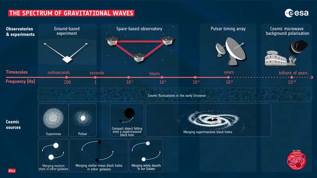 سوف تكتشف وكالة الفضاء الأوروبية موجات الجاذبية ذات الأطوال الموجية المختلفة عن الأجهزة الأرضية أو مصفوفات توقيت النجوم النابضة.