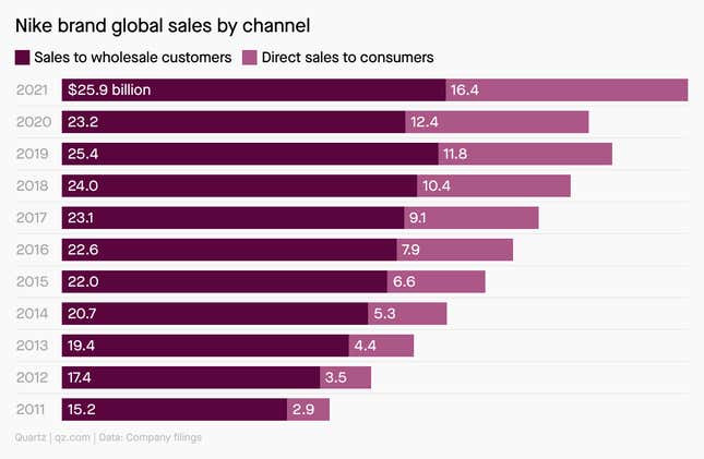 A chart showing Nike's direct sales to consumers rising from $2.9 billion in 2011 to $16.4 billion in 2021 and sales to wholesale customers growing more modestly from $15.2 billion in 2011 to $25.9 billion in 2021.