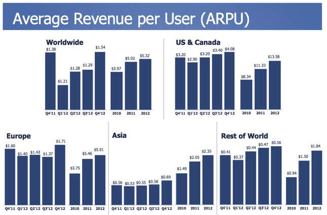 Image for article titled Facebook’s $1.6 billion quarter in charts: how and where it makes money