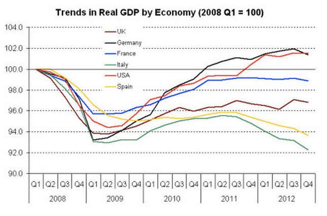 The Euro Zone Posts Horrible Gdp Numbers