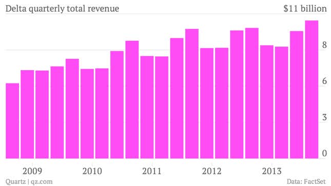 Image for article titled The skies are clearing up for US aviation as Delta Airlines’ profit soars