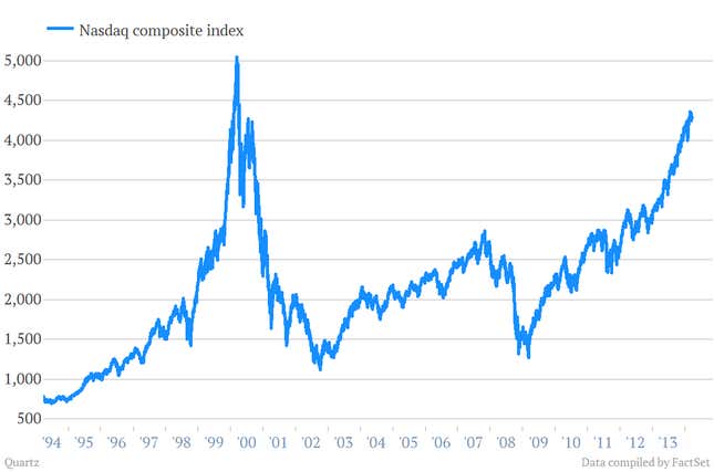 Image for article titled Three charts that show we’re not in a tech bubble (yet)