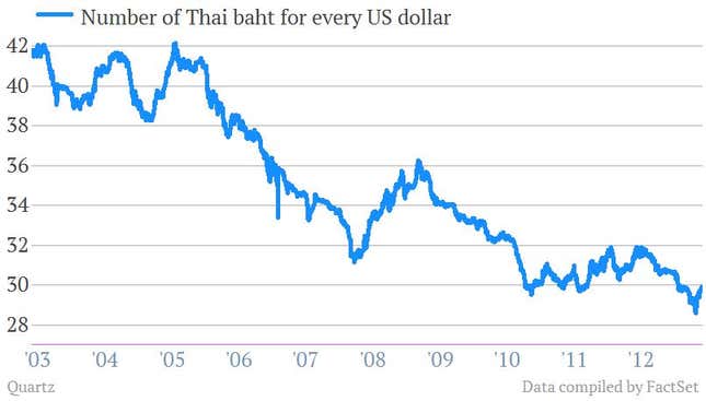 thai baht usd 2013