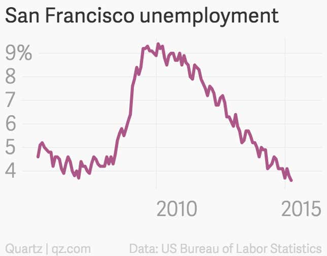 Image for article titled San Francisco’s real-estate boom continues to crush everything in sight
