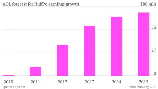 Image for article titled Three charts that finally reveal why AOL decided to pay $315 million to buy the HuffPo