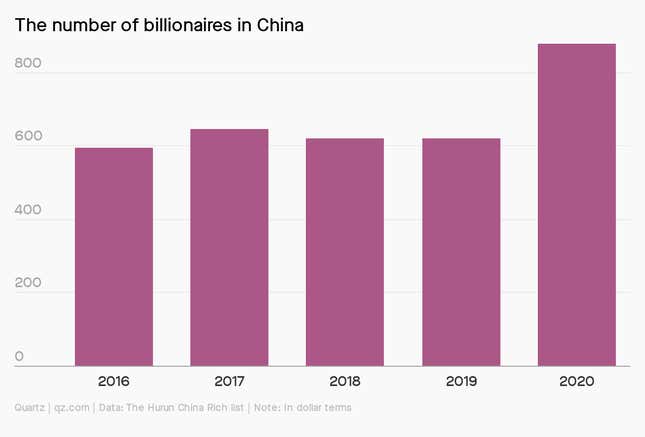 A chart showing the increasing number of billionaires in China