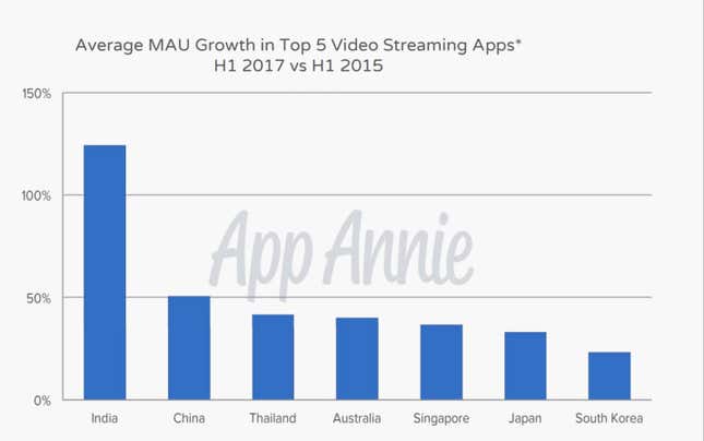 Image for article titled India may be watching more videos online than ever but content makers are not earning much