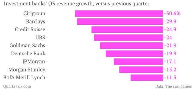 Image for article titled How investment banks explain away a terrible quarter