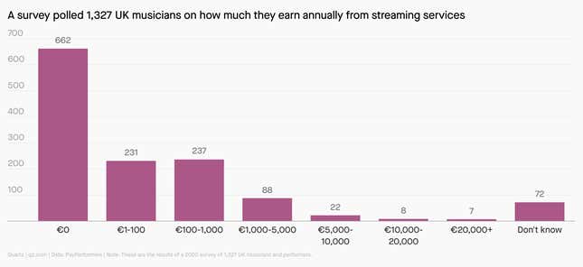 A bar chart showing the results of a survey that polled 1327 UK musicians on how much they earn annually from streaming services. The vast majority of them make nothing at all.
