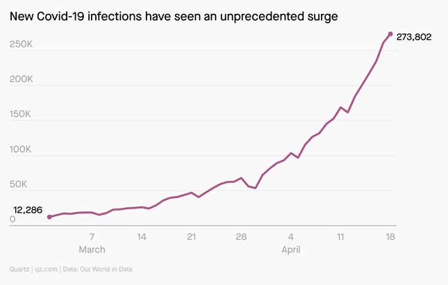 A line chart showing the recent surged in new Covid-19 infections in India. On March 1, there were 12,286 new cases and on April 18 there were 273,802.