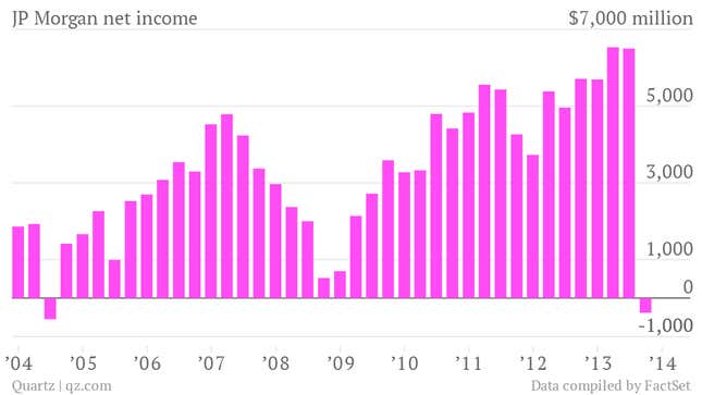 jp morgan net income 3rd quarter