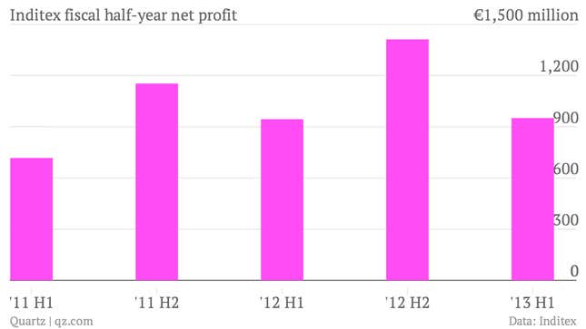 Image for article titled Spain’s Zara leans less on its home country for profit, more on its citizens for jobs