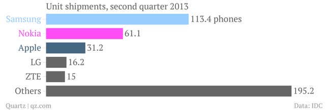 Image for article titled The smartphone business Microsoft bought in three charts