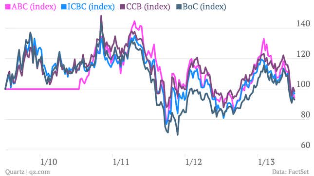 Image for article titled Apparently China’s banks didn’t get that “do less lending” memo