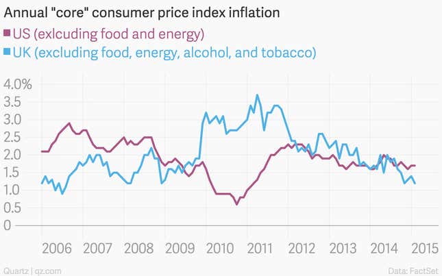 Image for article titled Neither the US nor the UK had any inflation last month
