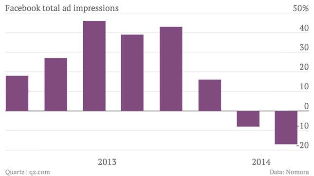 Image for article titled Facebook is utterly killing it in mobile