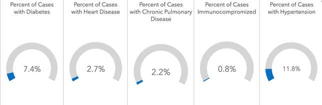 A chart showing the cross-section of people with preexisting conditions who get sick with Covid-19 in Arkansas.