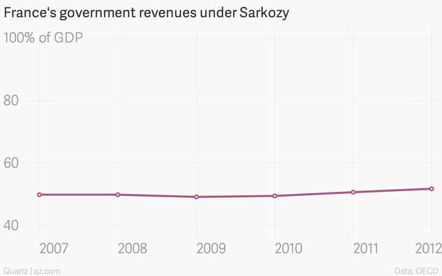 Image for article titled As Sarkozy returns to politics, let’s remind ourselves how he fared as France’s president