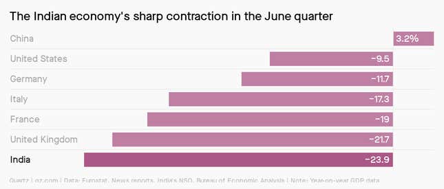 a chart showing a sharp contraction in India's GDP for the quarter ended in June 2020
