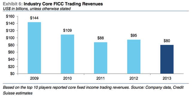 Image for article titled The trading units that once generated massive profits for banks are being brought down to earth