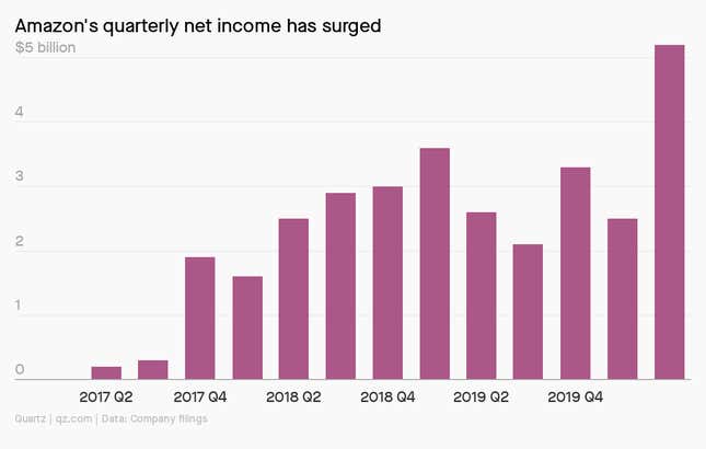 A chart showing Amazon's quarterly net income over time.