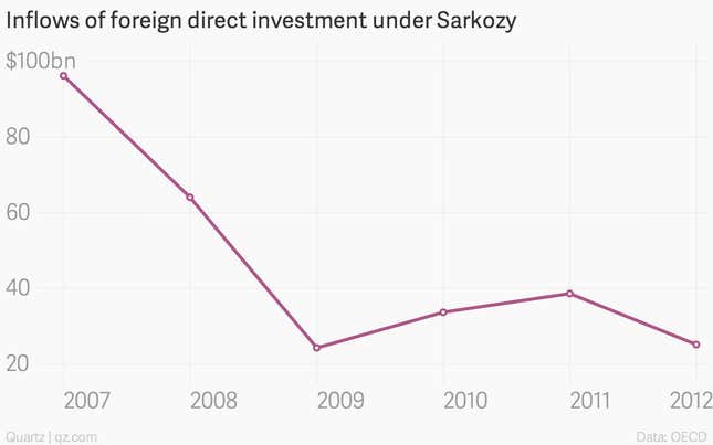 Image for article titled As Sarkozy returns to politics, let’s remind ourselves how he fared as France’s president