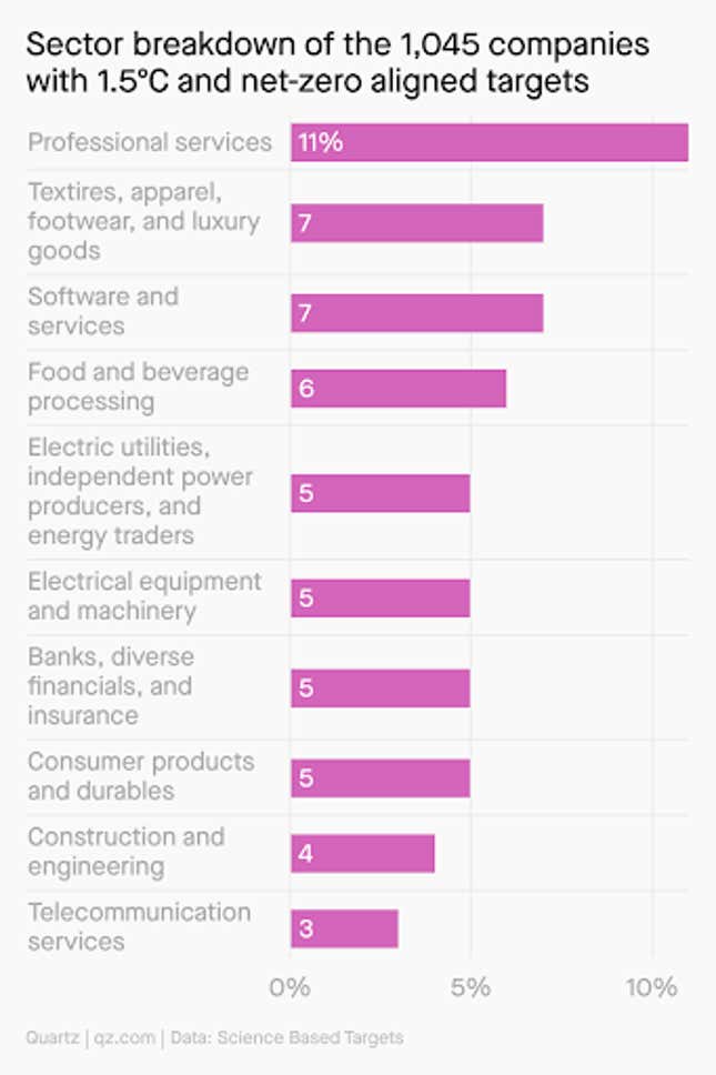 A bar chart showing the sector breakdown of the 1.045 companies with 1.5C and net-zero aligned targets. Professional services companies account for the most pledges at 11%, while telecommunication services companies account for the least at 3%.