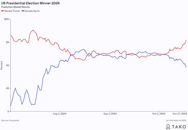 a graph showing US Presidential Election Winner predictions