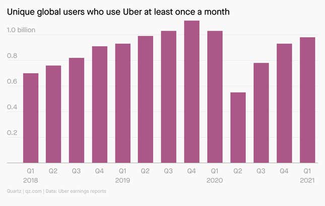 A chart showing Uber's monthly unique user count by quarter. It shows a steady rise from 700 million in the first quarter of 2018 to 1.1 billion in the fourth quarter of 2019, then a dip to 550 million in depths of the coronavirus and a rise back to just shy of 1 billion in the first quarter of 2021