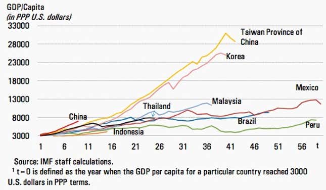 The myth of the middle-income trap