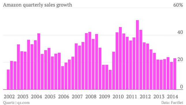 Image for article titled Amazon just posted its 51st consecutive quarter of double-digit sales growth