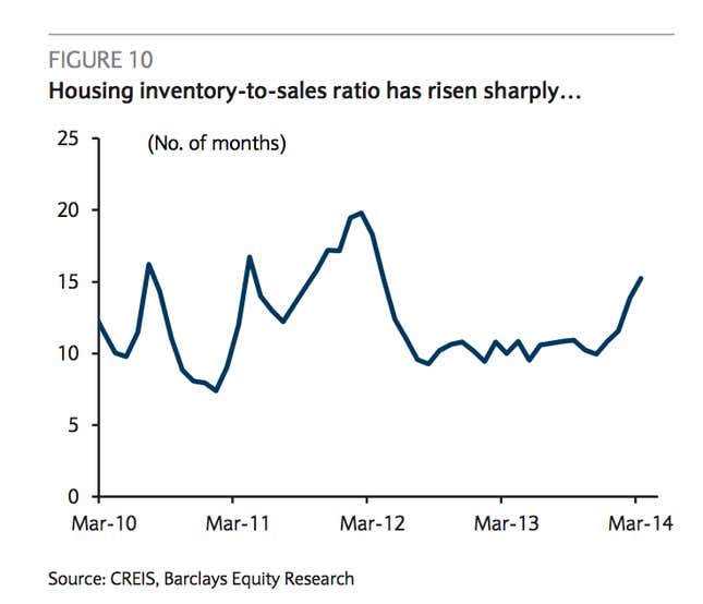 Image for article titled China’s housing bubble is collapsing, and here’s what it looks like