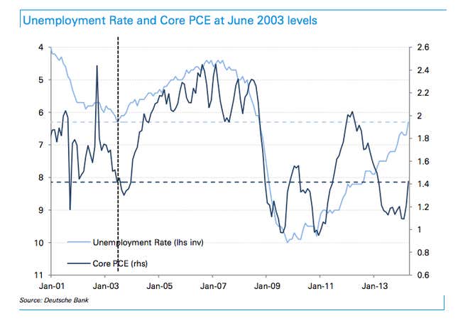 Nine Wall Street charts you should see before the big Fed meeting