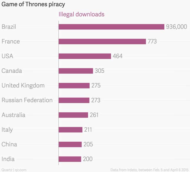 Image for article titled Earth has a ‘Game of Thrones’ pirating problem