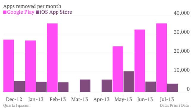 Android’s open platform means its must police its app store very carefully. (Note: Android data for March and April were unavailable.)