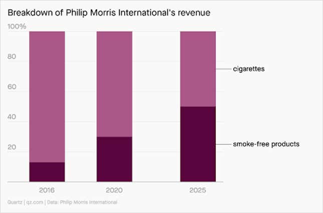 Breakdown of Philip Morris International's revenue
