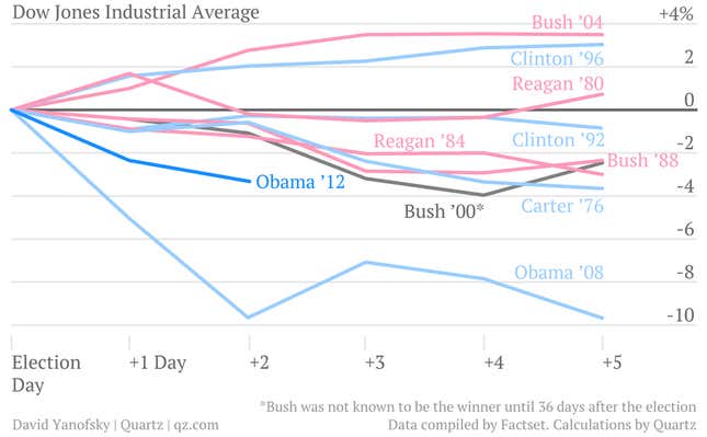 Image for article titled Investors hate US elections: see how stocks have reacted to the past 10