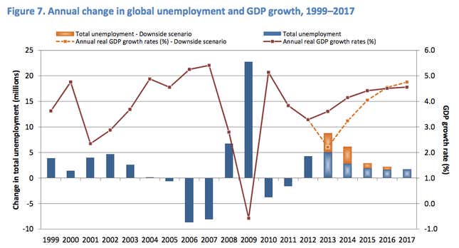 Even in the best case scenario, the number of unemployed people around the world is set to grow.