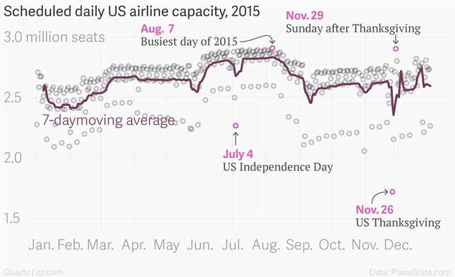 Image for article titled The day before Thanksgiving actually isn’t the busiest time to fly